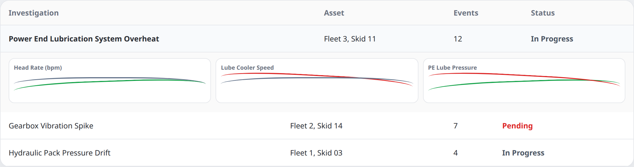 Investigation table expanded to show performance charts for a critical equipment unit