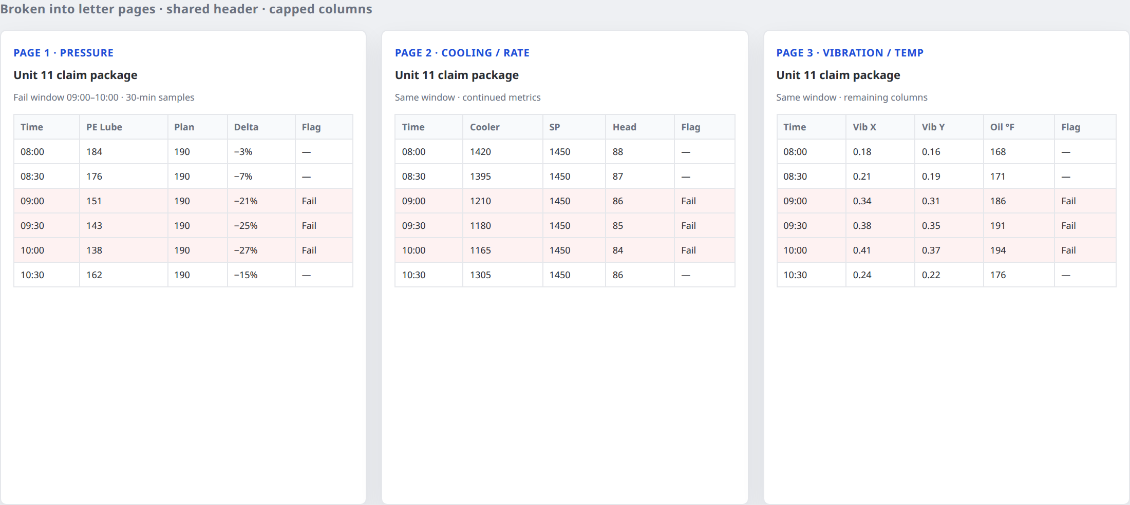 Raw spreadsheet split into three letter-size pages by metric group