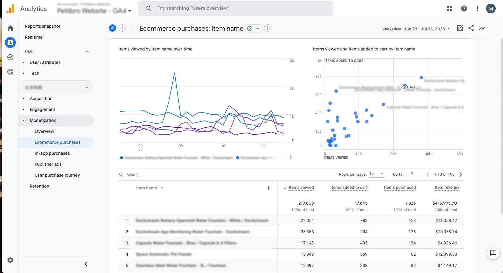 Google Analytics ecommerce purchases report for Petlibro