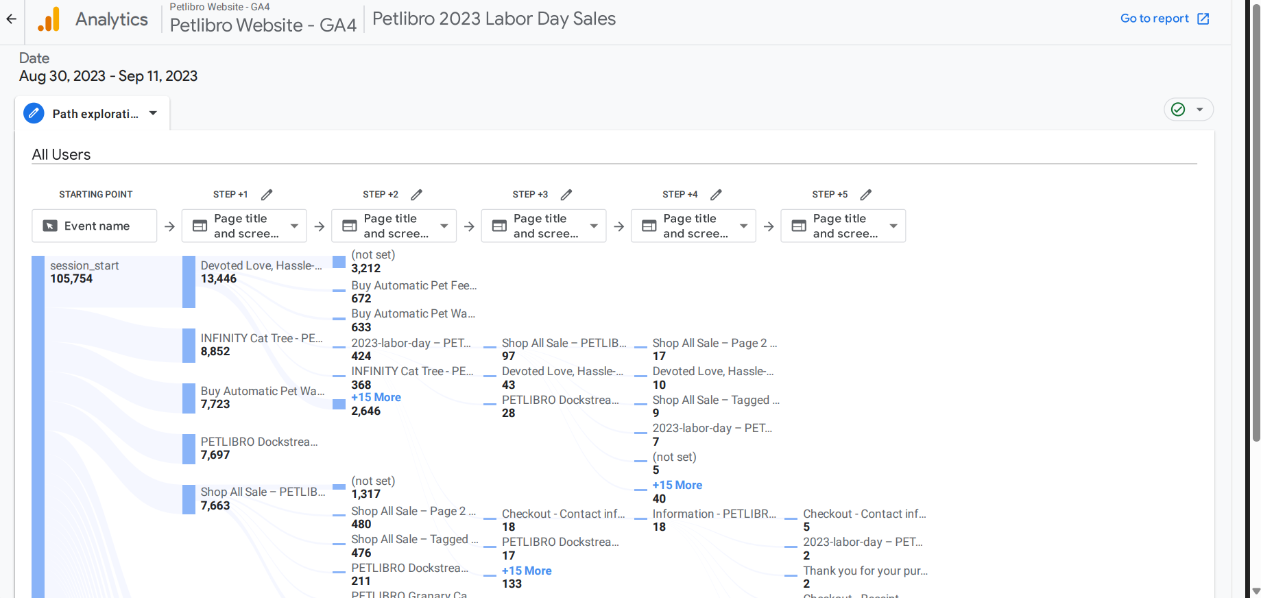 Google Analytics path exploration for Labor Day Sales showing section-level drop-off and purchase paths